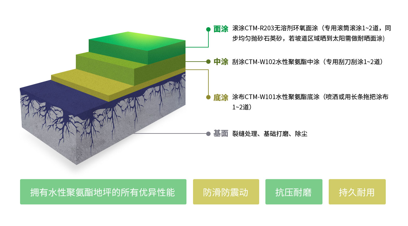 停车场地坪坡道解决方案