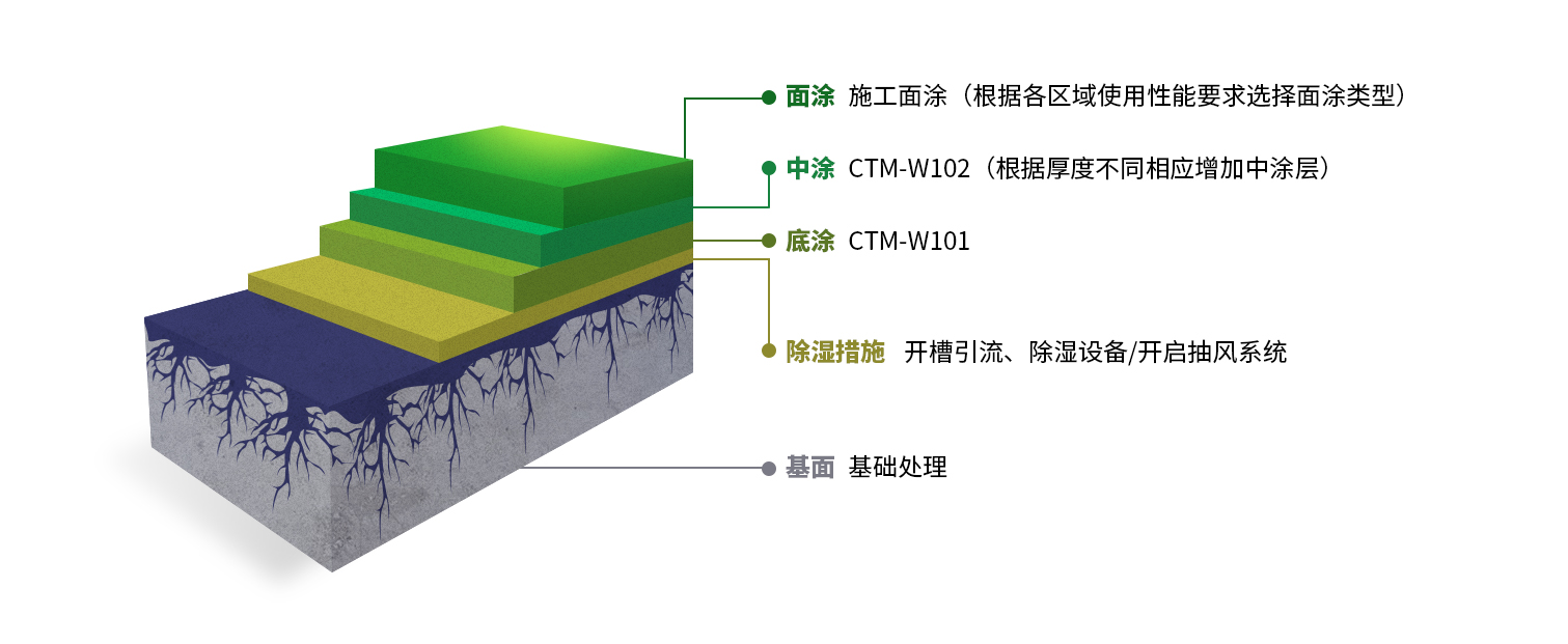 潮湿地面应用技术解决方案 - 地坪漆-环氧地坪漆翻新厂家-停车场地坪