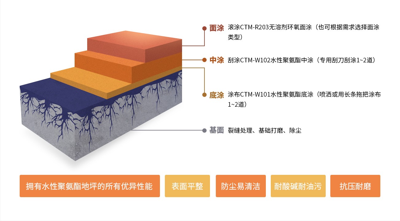 停车场地坪行车道解决方案