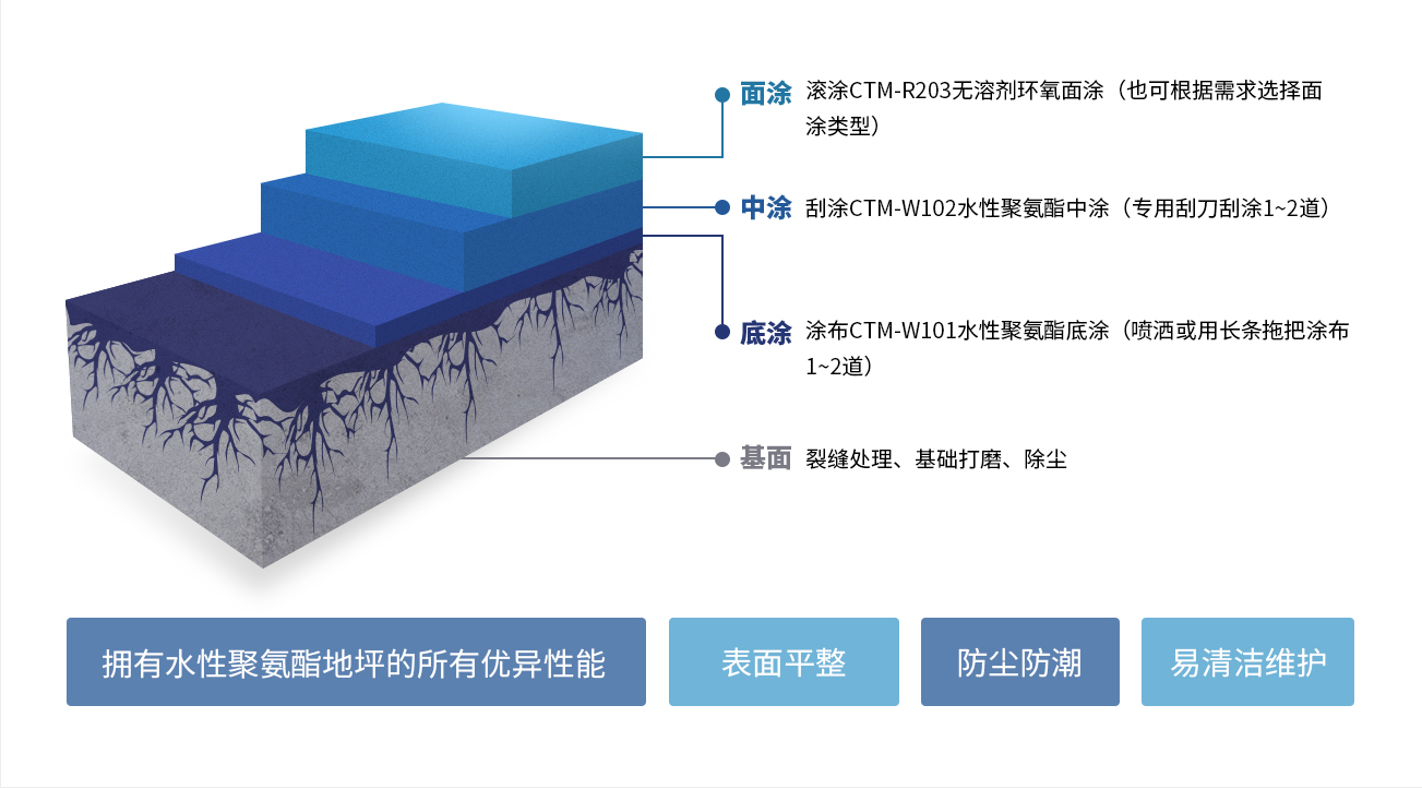 停车场地坪停车位解决方案