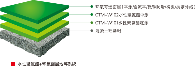 水性聚氨酯地坪漆底中+环氧面层地坪系统