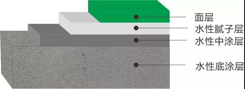 水性地坪漆施工工序