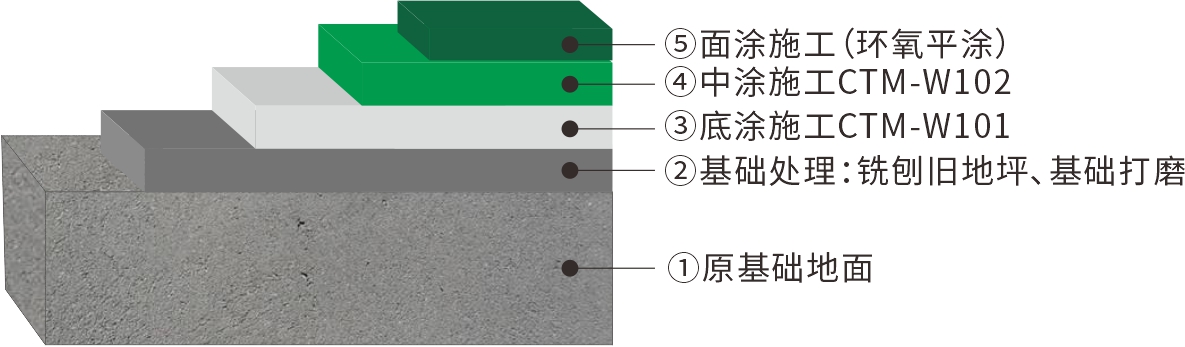 广西老年大学旧环氧停车场地坪翻新改造